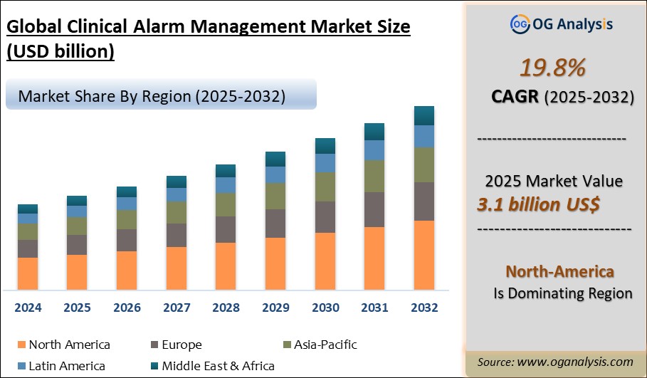 Global Clinical Alarm Management Market Analysis 2025-2032: Industry Size, Share, Growth Trends, Competition and Forecast Report